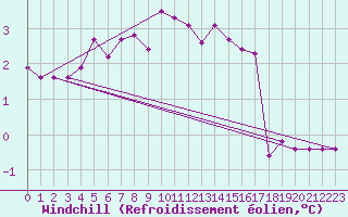 Courbe du refroidissement olien pour Leuchtturm Kiel