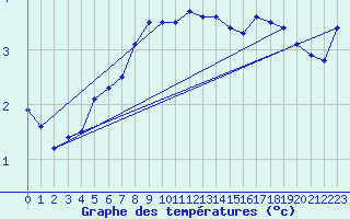 Courbe de tempratures pour Bogskar