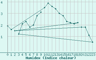 Courbe de l'humidex pour Viljandi