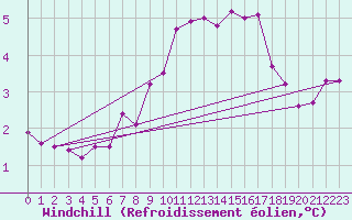 Courbe du refroidissement olien pour Nidingen