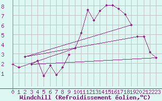 Courbe du refroidissement olien pour Igualada