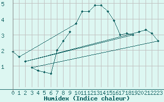 Courbe de l'humidex pour Malmo