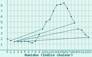 Courbe de l'humidex pour Montredon des Corbires (11)