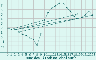 Courbe de l'humidex pour Thorney Island