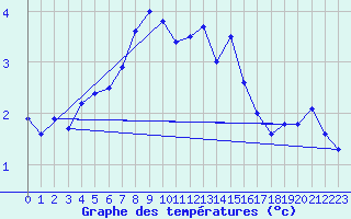 Courbe de tempratures pour Chasseral (Sw)