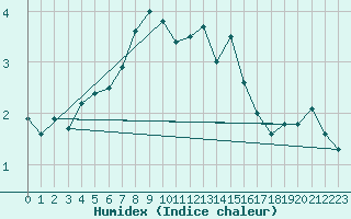 Courbe de l'humidex pour Chasseral (Sw)