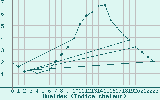 Courbe de l'humidex pour Jeloy Island