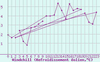 Courbe du refroidissement olien pour Creil (60)