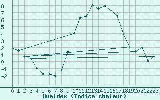 Courbe de l'humidex pour Pershore