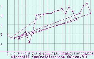 Courbe du refroidissement olien pour Resko