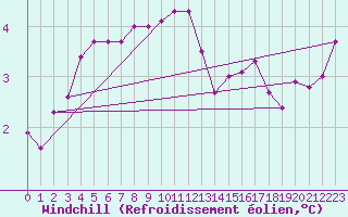 Courbe du refroidissement olien pour Ile de Groix (56)