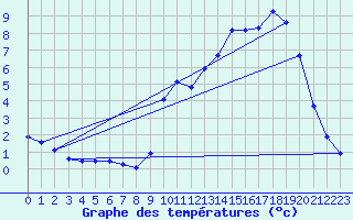 Courbe de tempratures pour Saint-Girons (09)