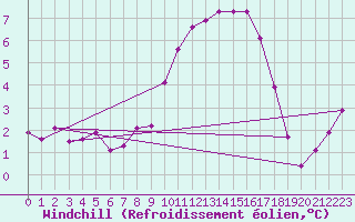Courbe du refroidissement olien pour Ried Im Innkreis