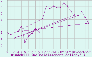 Courbe du refroidissement olien pour Torino / Bric Della Croce