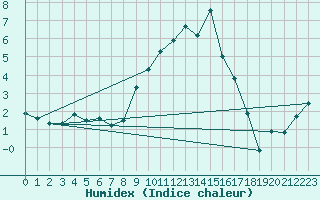 Courbe de l'humidex pour Scampton