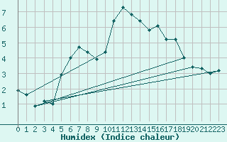 Courbe de l'humidex pour Fichtelberg