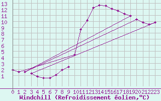 Courbe du refroidissement olien pour Lamballe (22)