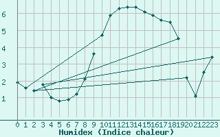 Courbe de l'humidex pour Meppen
