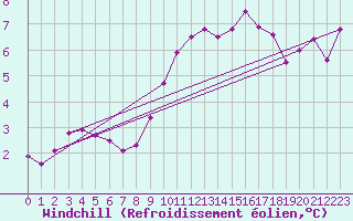 Courbe du refroidissement olien pour Westdorpe Aws