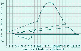 Courbe de l'humidex pour Giessen