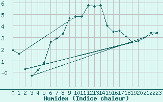 Courbe de l'humidex pour Johvi