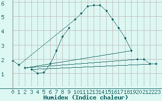 Courbe de l'humidex pour Saalbach