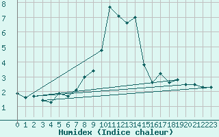 Courbe de l'humidex pour Cimetta