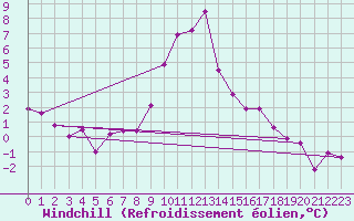 Courbe du refroidissement olien pour Windischgarsten
