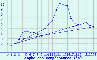 Courbe de tempratures pour Fiscaglia Migliarino (It)