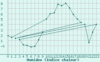 Courbe de l'humidex pour Belm