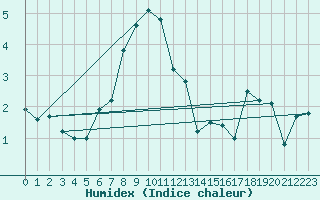 Courbe de l'humidex pour Kegnaes