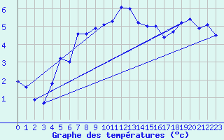 Courbe de tempratures pour Pernaja Orrengrund