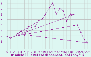 Courbe du refroidissement olien pour Glenanne