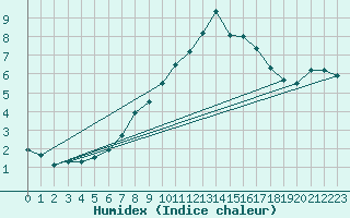 Courbe de l'humidex pour Weissfluhjoch