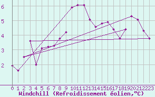 Courbe du refroidissement olien pour Tanabru