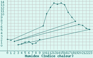 Courbe de l'humidex pour Cuenca