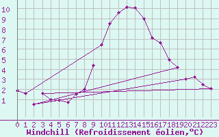 Courbe du refroidissement olien pour Disentis