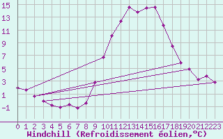 Courbe du refroidissement olien pour Vitigudino