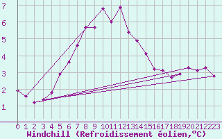 Courbe du refroidissement olien pour Gotska Sandoen