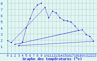 Courbe de tempratures pour Jarnasklubb