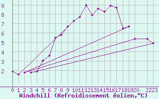 Courbe du refroidissement olien pour Kuusiku