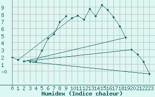 Courbe de l'humidex pour Jokioinen