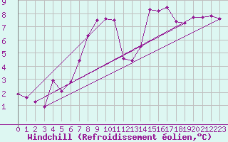 Courbe du refroidissement olien pour Faaroesund-Ar