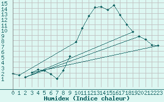 Courbe de l'humidex pour Saint-Auban (04)