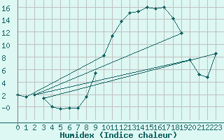 Courbe de l'humidex pour Cernay (86)