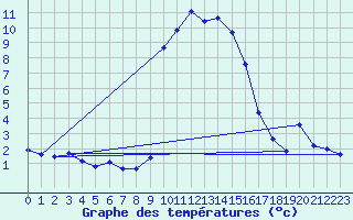 Courbe de tempratures pour Asco (2B)