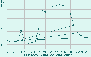 Courbe de l'humidex pour Lans-en-Vercors - Les Allires (38)