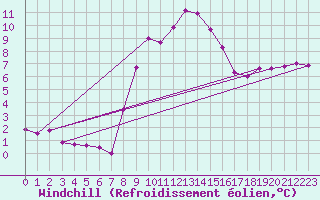 Courbe du refroidissement olien pour Weybourne