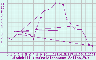 Courbe du refroidissement olien pour Katschberg