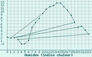 Courbe de l'humidex pour Emden-Koenigspolder